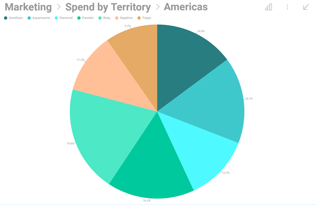 마케팅 지출 파이 차트의 예