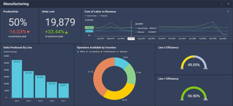 Reveal embedded analytics dashboard for manufacturing productivity.