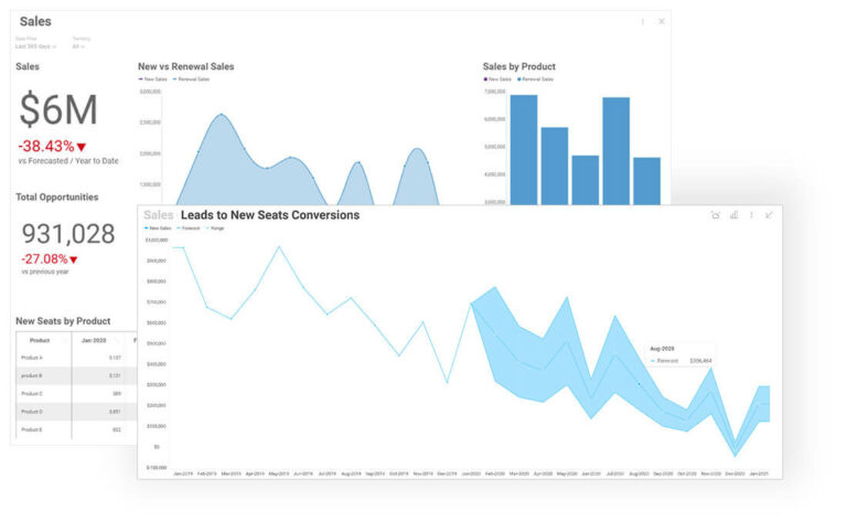 Business Analytics Forecast chart for Leads to New Sales Conversions