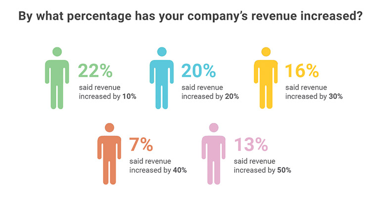 Breakdown of those polled saying by how much percent their company's revenue increased. Infographic showing breakdown of those polled saying by how much percent their company's revenue increased.