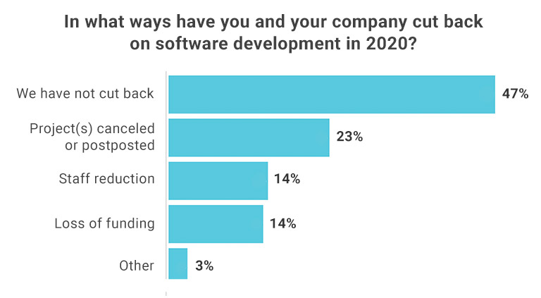 Bar chart showing ways that companies say they have cut back on their software development in 2020.