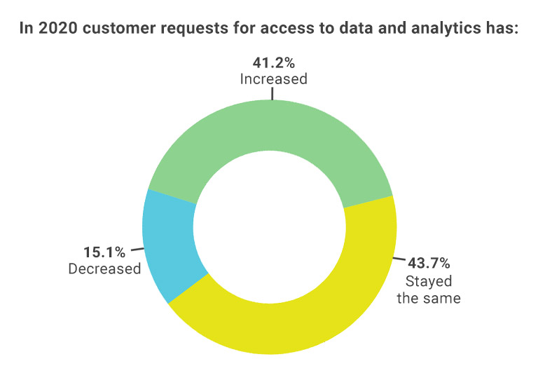 Respondents have said in 2020, request for data and analytics have either stayed the same or increased.