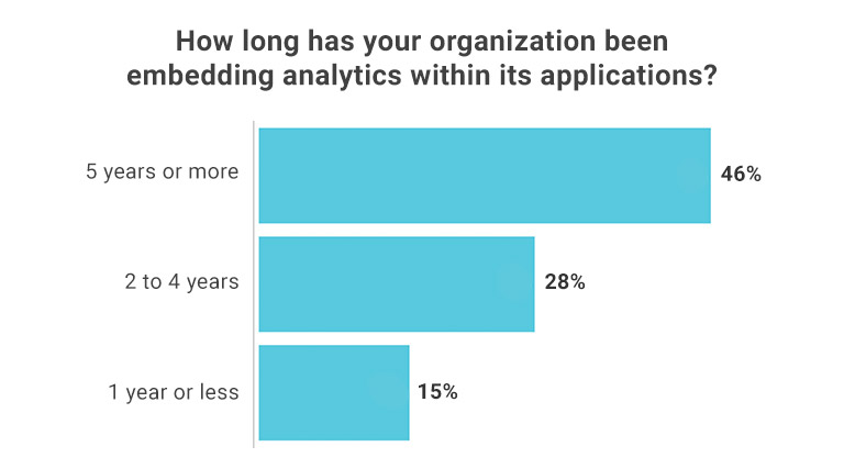 Response by companies saying how long they have been embedding analytics in within applications.
