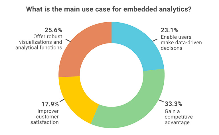 Breakdown of what companies are saying the main use case is for embedding analytics.